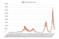 FRISSÍTVE – Ötezer fölött stagnál az újonnan kimutatott koronavírus-fertőzések száma