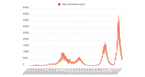 FRISSÍTVE – Ötezer alá csökkent az újonnan megfertőződöttek száma 