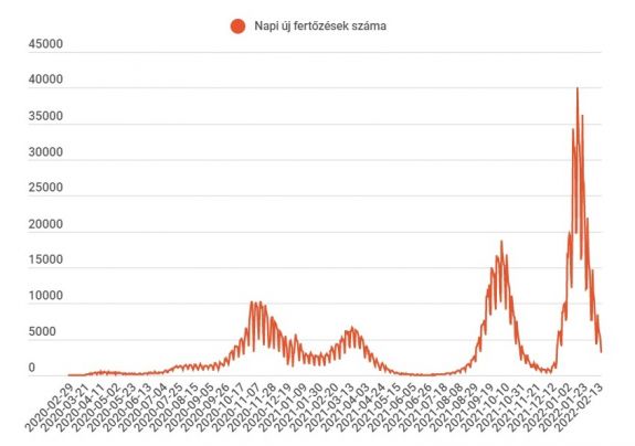 FRISSÍTVE – Alig haladja meg a háromezret az újonnan kimutatott fertőzések száma