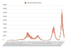 FRISSÍTVE – Alig haladja meg a háromezret az újonnan kimutatott fertőzések száma