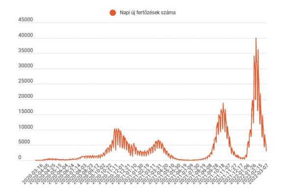 FRISSÍTVE – Három ezer körüli az új fertőzések száma