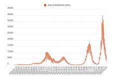 FRISSÍTVE – Három ezer körüli az új fertőzések száma