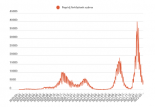 FRISSÍTVE – Több mint ötezer új koronavírusos fertőzést igazoltak az utóbbi 24 órában