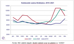 Erdélystat: majdnem 47 ezer fővel csökkent tavaly Erdély népessége
