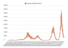 FRISSÍTVE – Majdnem 1300-zal csökkent az új fertőzések száma egy nap alatt