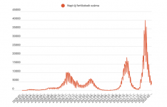 FRISSÍTVE – Csökkent az új koronavírusos fertőzések száma az utóbbi 24 órában
