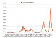 Háromezer alá csökkent az új fertőzések száma