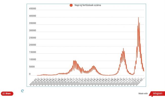 Koronavírus Romániában: tovább csökkent az új megbetegedések száma