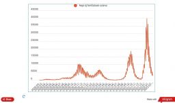 Koronavírus Romániában: tovább csökkent az új megbetegedések száma