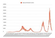 Kétezer alá csökkent az új fertőzöttek száma vasárnap