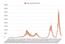 Valamivel több mint kétezer új fertőzést igazoltak hétfőn