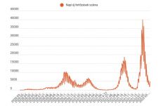 Több mint duplája az előző napinak az új fertőzöttek száma