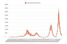 Csökkent az új koronavírusos fertőzések száma az utóbbi 24 órában