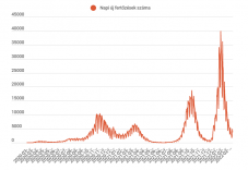Több mint négyezer koronavírusos megbetegedést jelentettek az elmúlt 24 órában