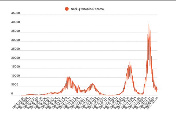 Koronavírus-járvány: csökkent a megbetegedések száma