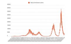 Csökkent az új fertőzöttek száma, kevesebbet is teszteltek