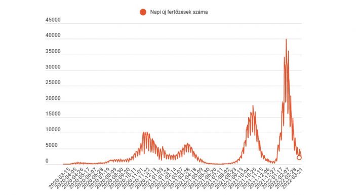 Napi adat: tizenkét halálos áldozat közül tizenegyen oltatlanok voltak