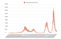 Több mint ötezer új koronavírusos fertőzést igazoltak az utóbbi 24 órában