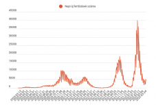 Négyezer felett a napi új koronavírusos megbetegedések száma