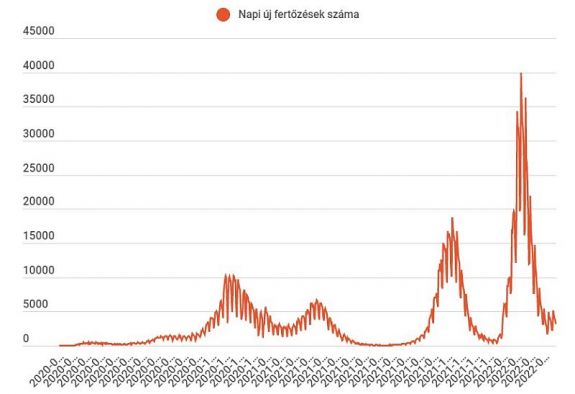 Enyhén csökkent az új fertőzések száma szombaton