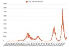 Enyhén csökkent az új fertőzések száma szombaton