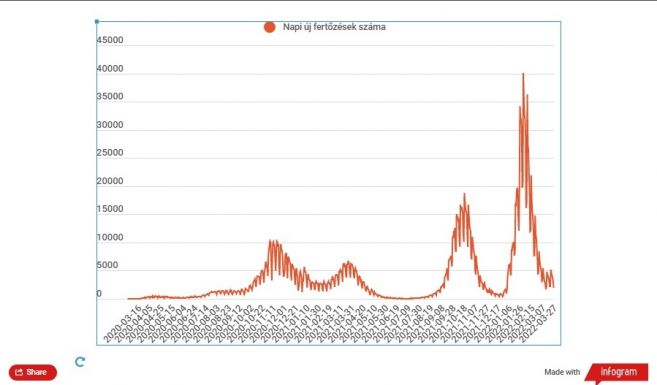 Koronavírus Romániában: kétezer alá csökkent az új fertőzöttek száma 