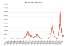 Ismét kétezer alatt az új fertőzések száma