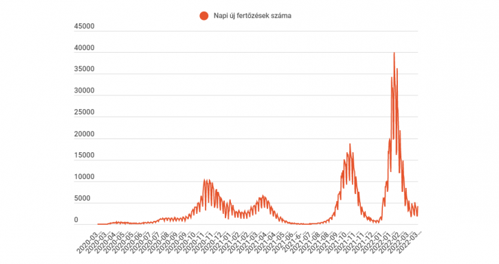 Ismét négyezer fölé emelkedett a koronavírussal megfertőződött betegek száma