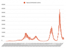 Négyezer alá csökkent a napi új koronavírusos megbetegedések száma