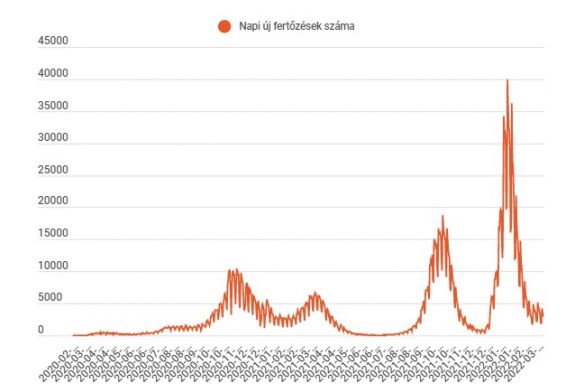Ismét háromezer alá csökkent az új fertőzöttek száma