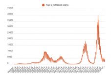 Ismét háromezer alá csökkent az új fertőzöttek száma