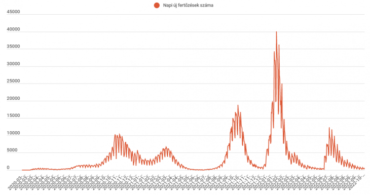 Megugrott az új fertőzöttek száma, de többet is teszteltek