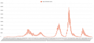 Ötszáz alá csökkent az új fertőzöttek száma