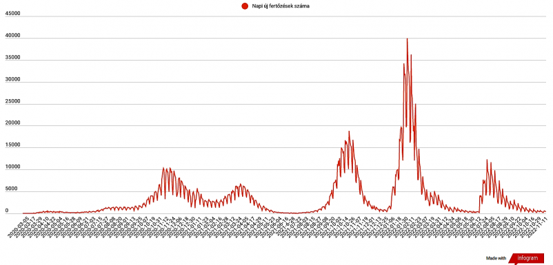 Négyszáz alá csökkent az új fertőzéses esetek száma