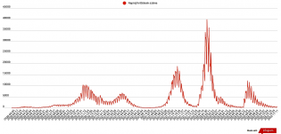 Négyszáz alá csökkent az új fertőzéses esetek száma