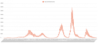 Háromszáz alá csökkent az új fertőzöttek száma