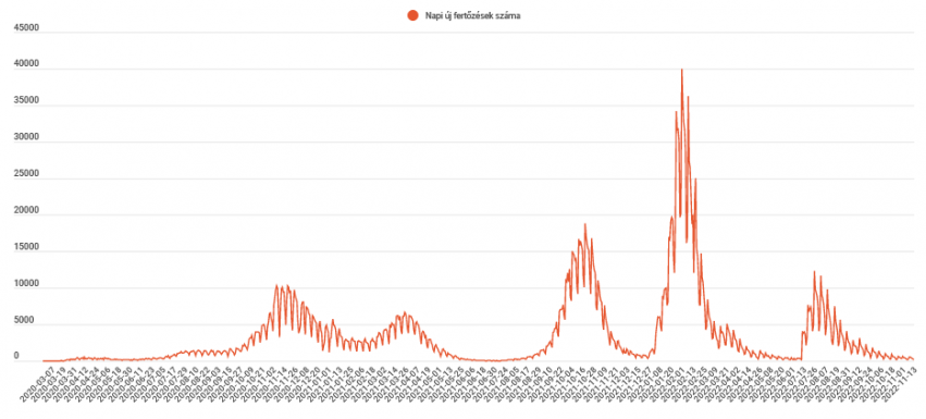 Kétszáz alá csökkent a koronavírus-fertőzések száma