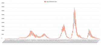Kétszáz alá csökkent a koronavírus-fertőzések száma
