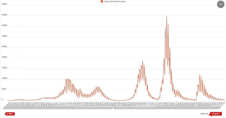 Megduplázódott a koronavírusos esetek száma előző naphoz képest
