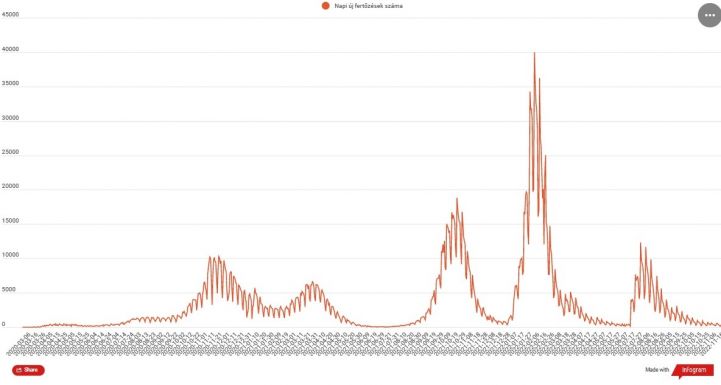 Több mint négyszáz új koronavírusos megbetegedést igazoltak 