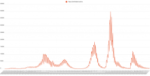Stagnál az új koronavírusos fertőzöttek száma