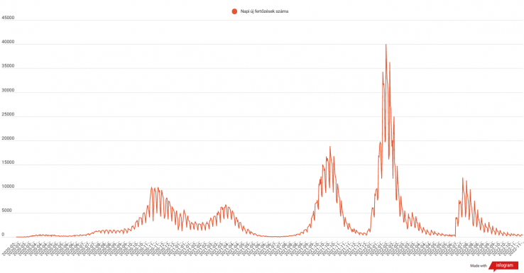 Közel négyszáz új koronavírusos megbetegedést jelentettek