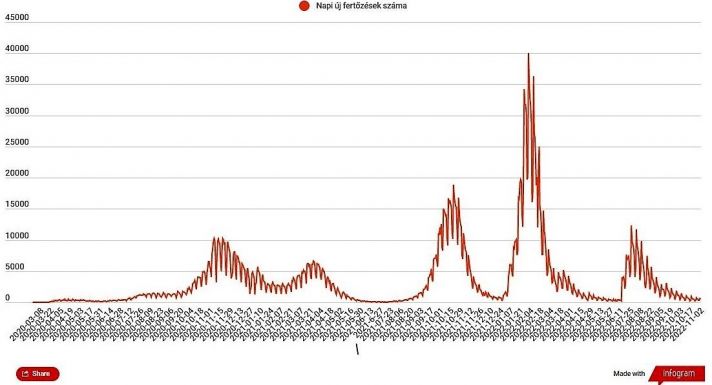 Ötszáz alá csökkent az új koronavírus-fertőzöttek száma