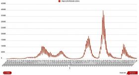 Ötszáz alá csökkent az új koronavírus-fertőzöttek száma
