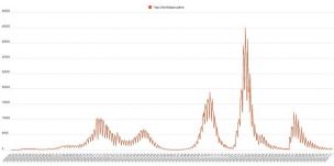 Kétszáz feletti az új fertőzések száma, egyetlen halálesetet sem jelentettek