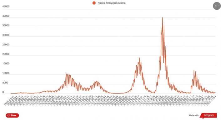 Tovább csökkent az új koronavírus-fertőzöttek száma 