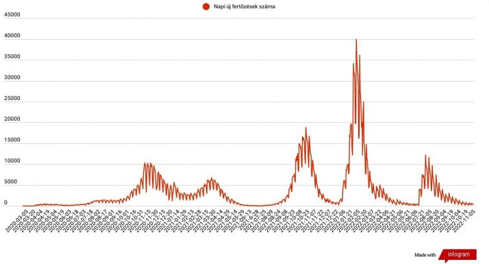 Koronavírus Romániában: 319 új megbetegedést jelentettek