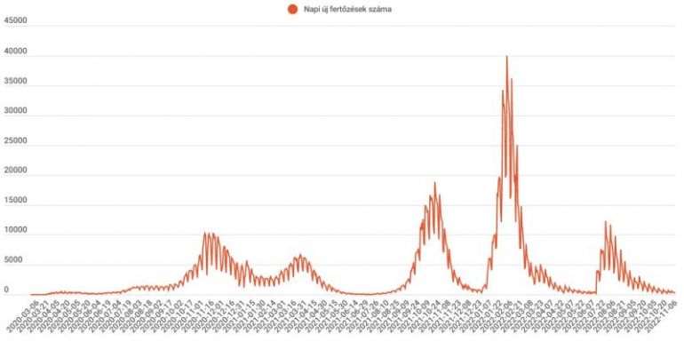 Kétszáz alá csökkent az új fertőzéses esetek száma