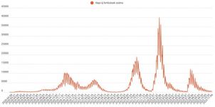 Kétszáz alá csökkent az új fertőzéses esetek száma