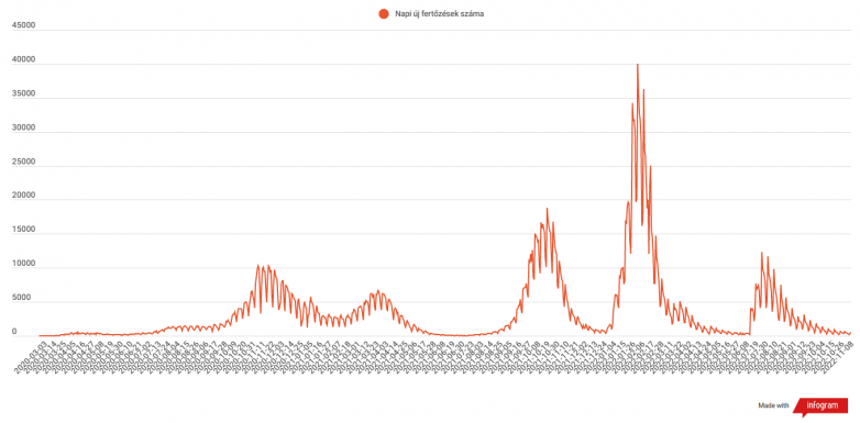 Megduplázódott a koronavírusos esetek száma az előző naphoz képest